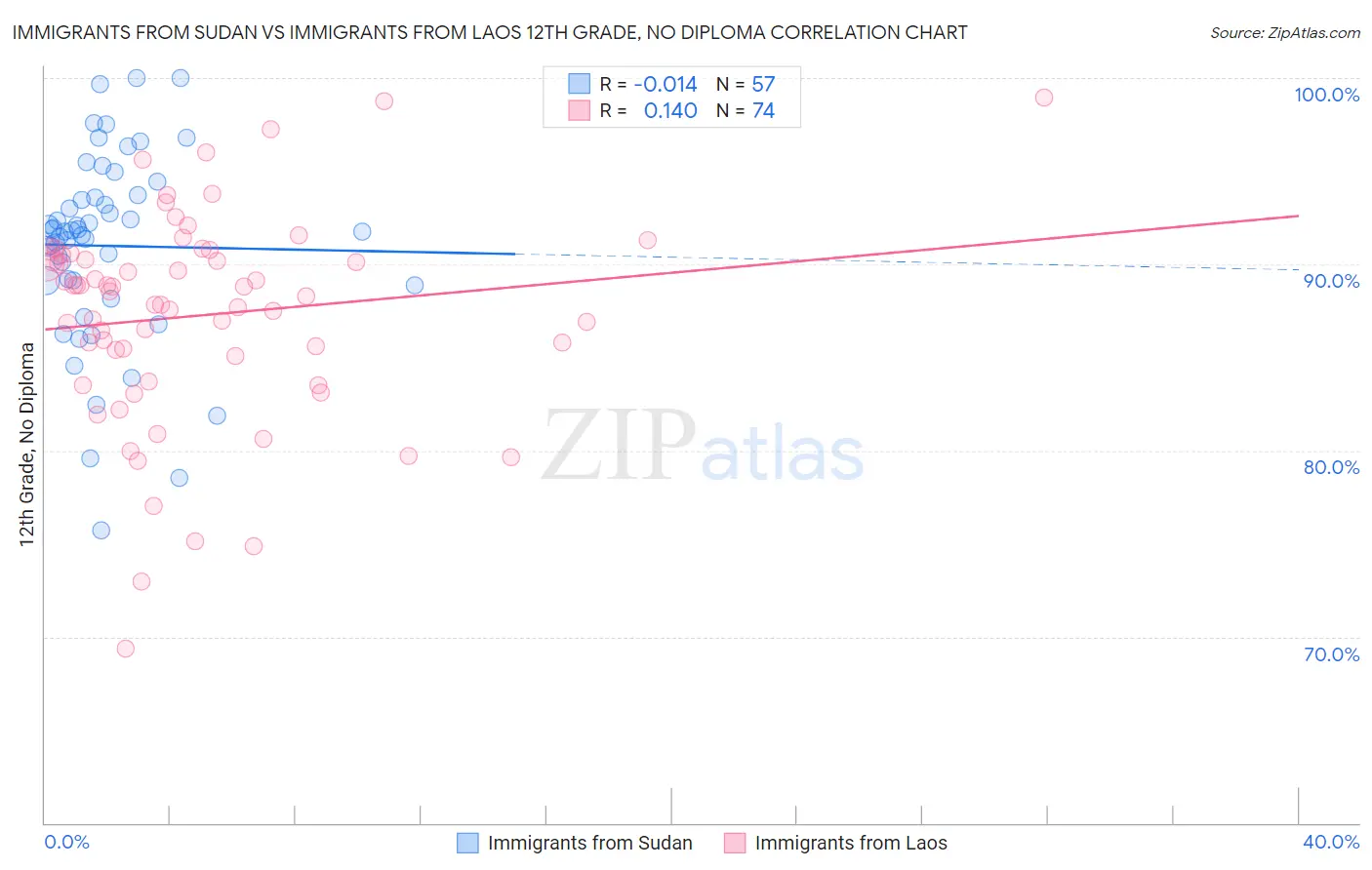 Immigrants from Sudan vs Immigrants from Laos 12th Grade, No Diploma
