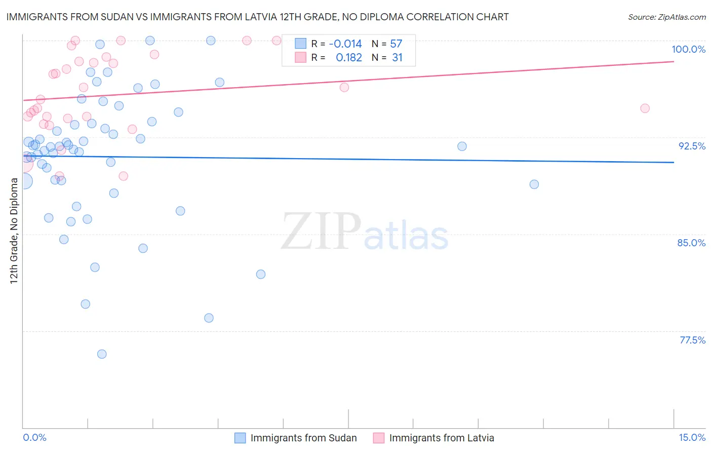 Immigrants from Sudan vs Immigrants from Latvia 12th Grade, No Diploma