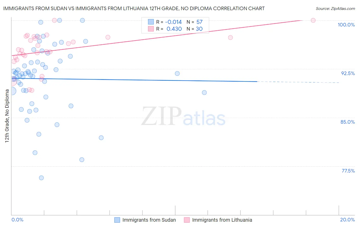 Immigrants from Sudan vs Immigrants from Lithuania 12th Grade, No Diploma