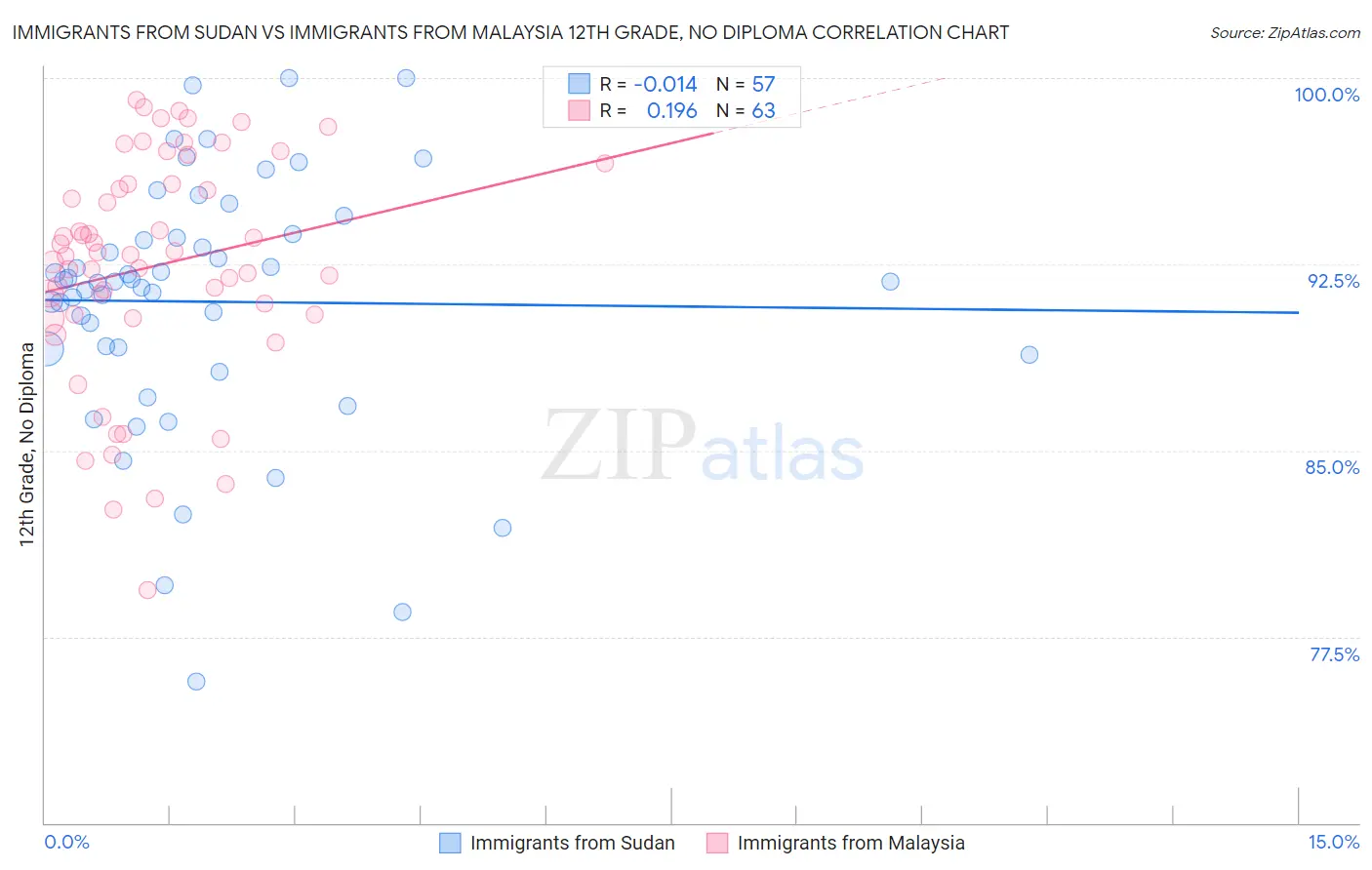 Immigrants from Sudan vs Immigrants from Malaysia 12th Grade, No Diploma