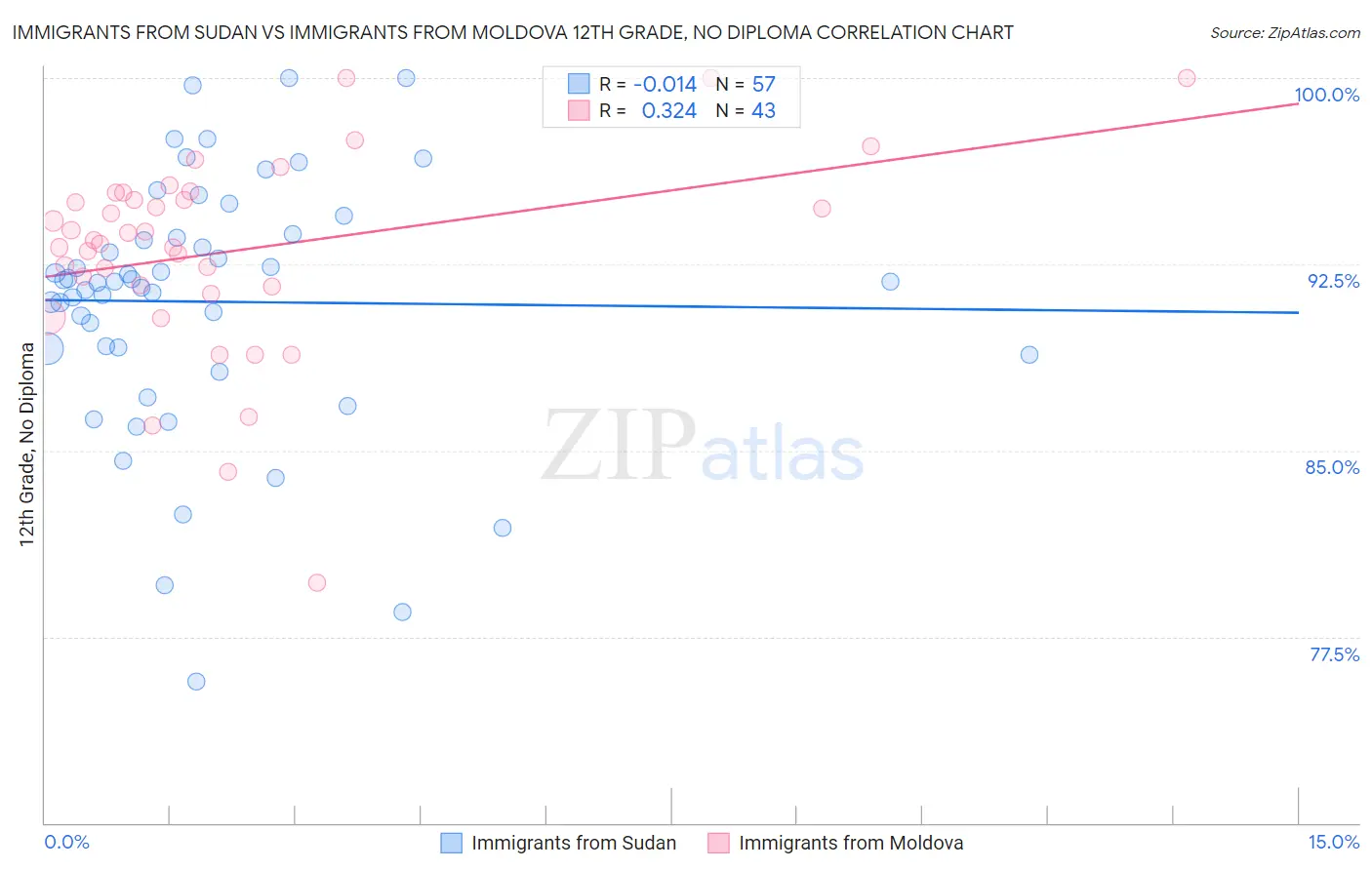 Immigrants from Sudan vs Immigrants from Moldova 12th Grade, No Diploma