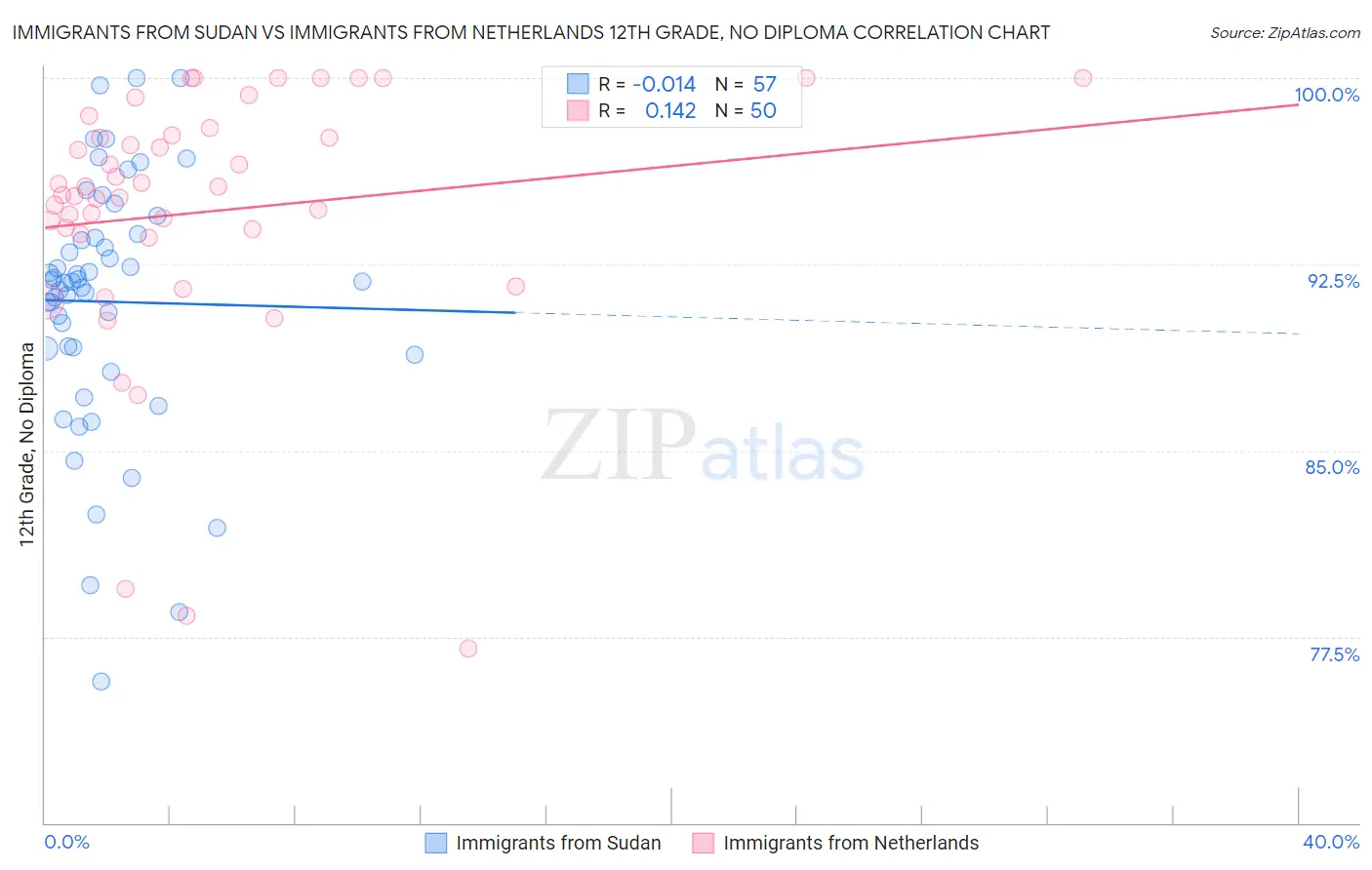 Immigrants from Sudan vs Immigrants from Netherlands 12th Grade, No Diploma