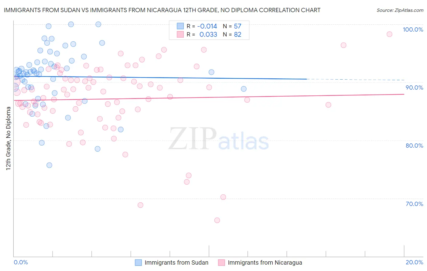 Immigrants from Sudan vs Immigrants from Nicaragua 12th Grade, No Diploma