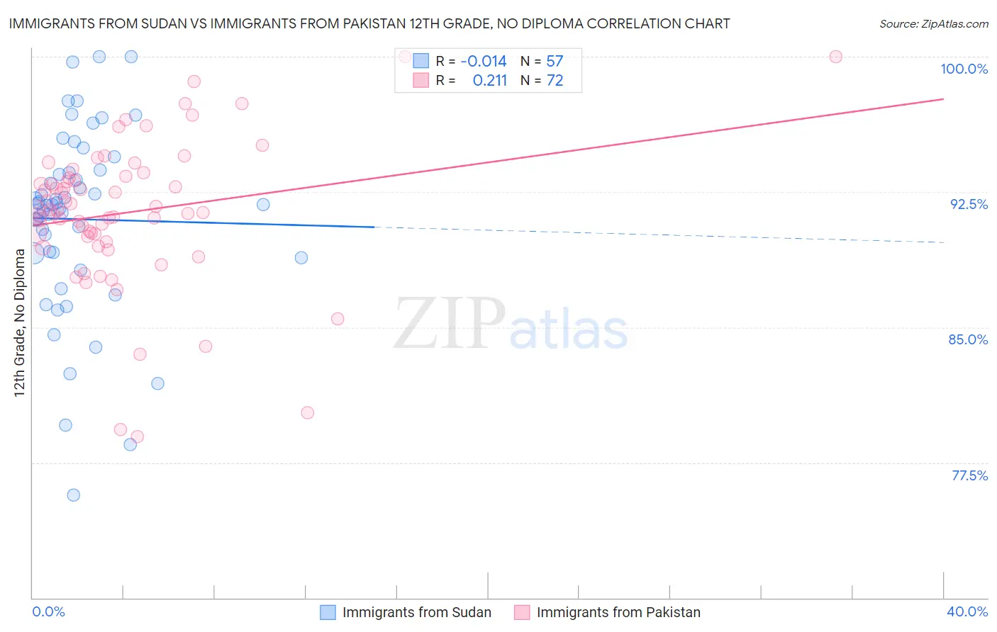Immigrants from Sudan vs Immigrants from Pakistan 12th Grade, No Diploma