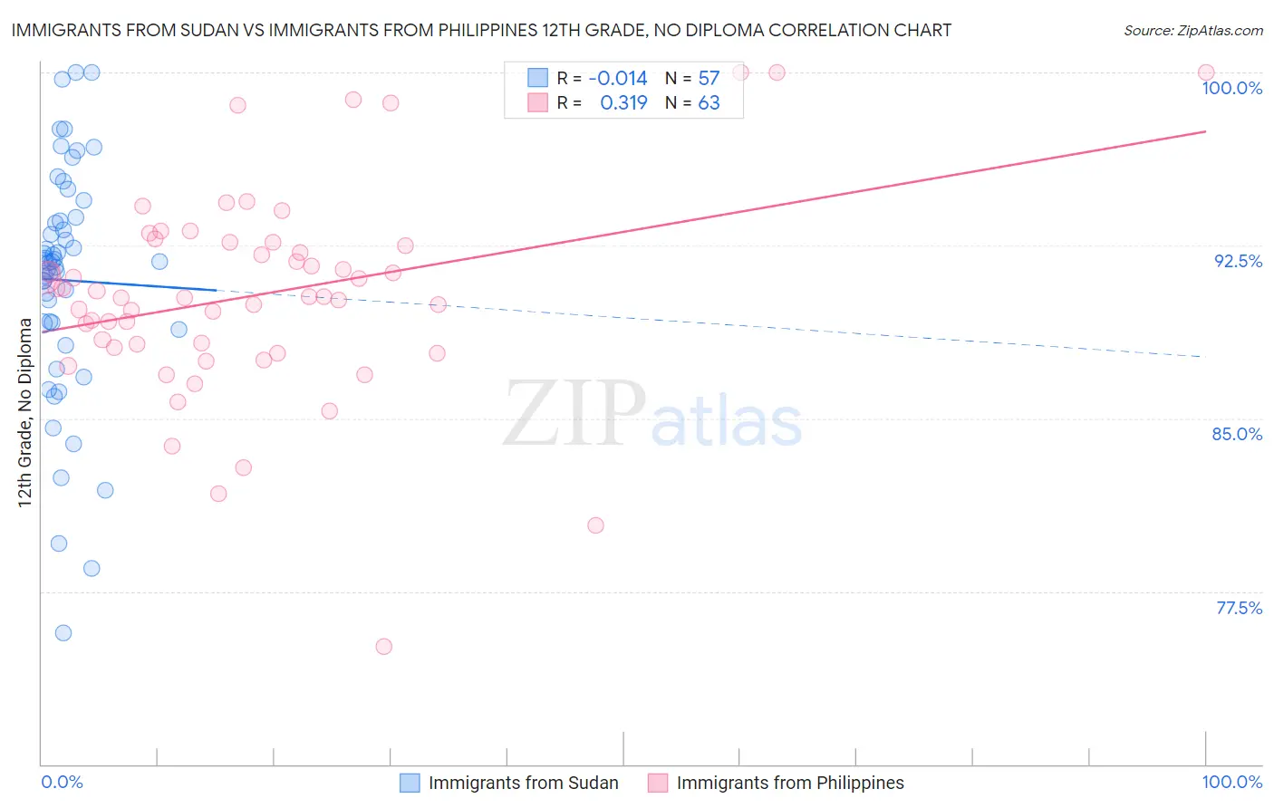 Immigrants from Sudan vs Immigrants from Philippines 12th Grade, No Diploma