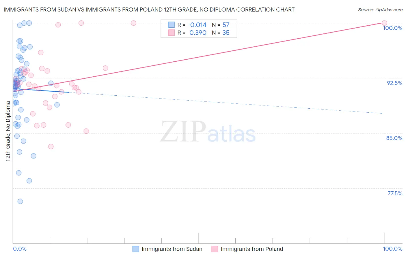 Immigrants from Sudan vs Immigrants from Poland 12th Grade, No Diploma