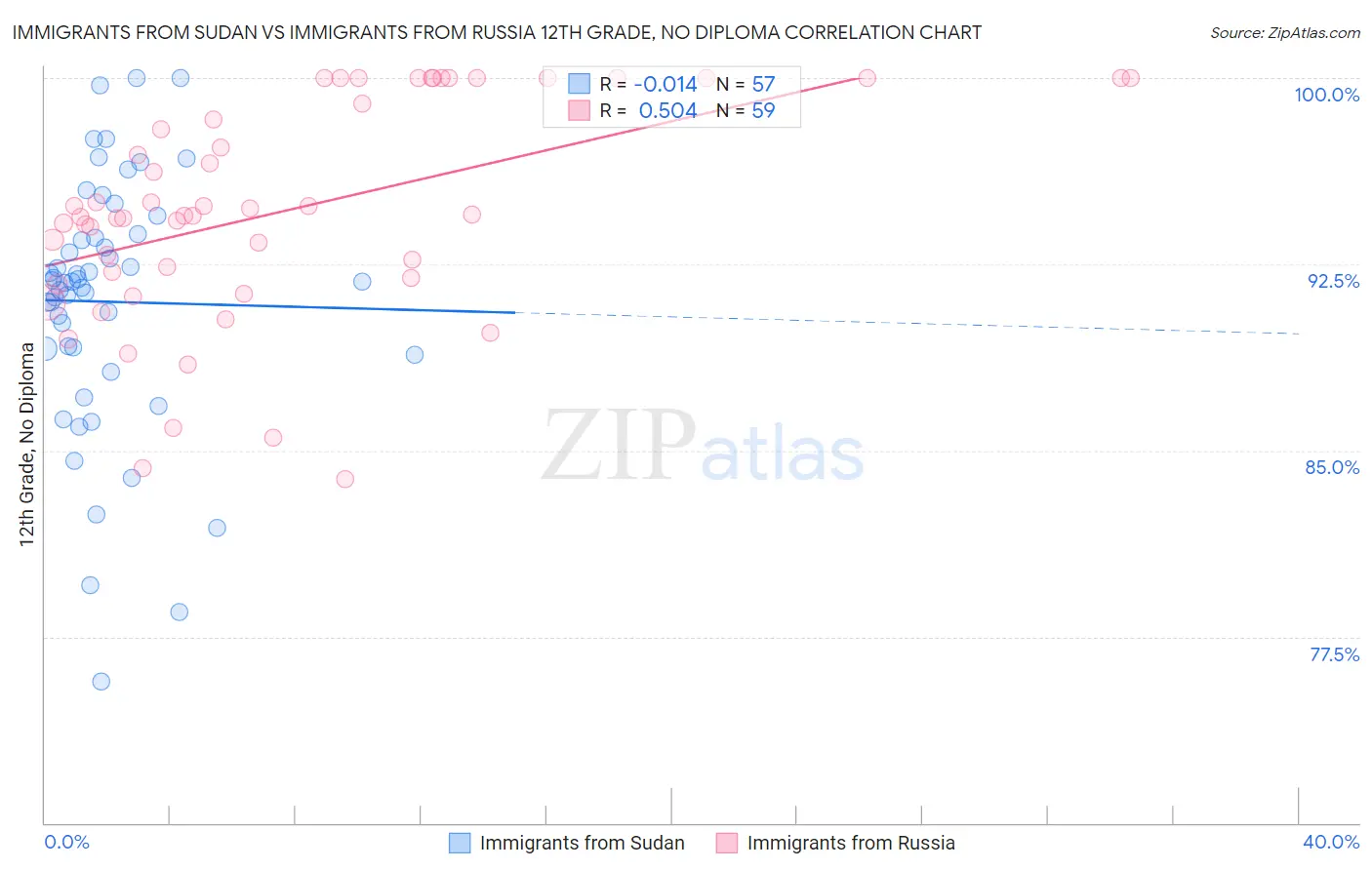 Immigrants from Sudan vs Immigrants from Russia 12th Grade, No Diploma