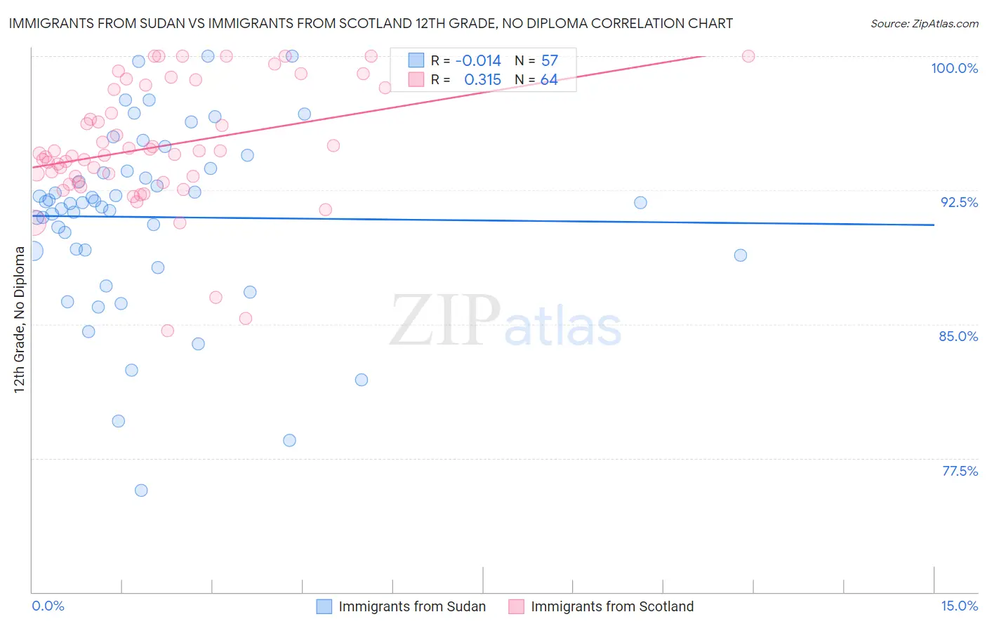 Immigrants from Sudan vs Immigrants from Scotland 12th Grade, No Diploma