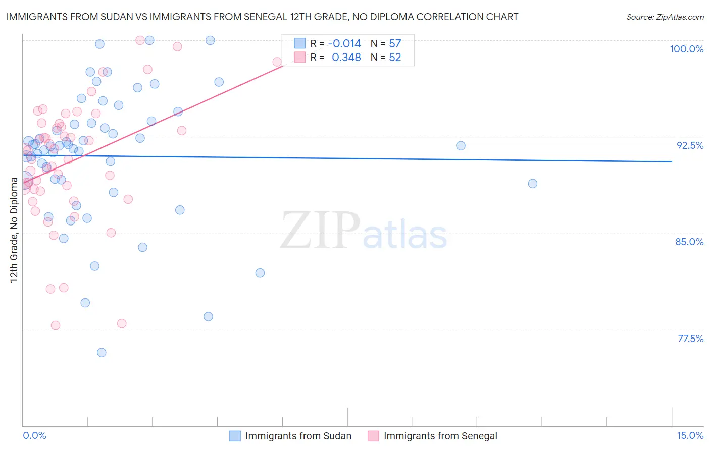 Immigrants from Sudan vs Immigrants from Senegal 12th Grade, No Diploma