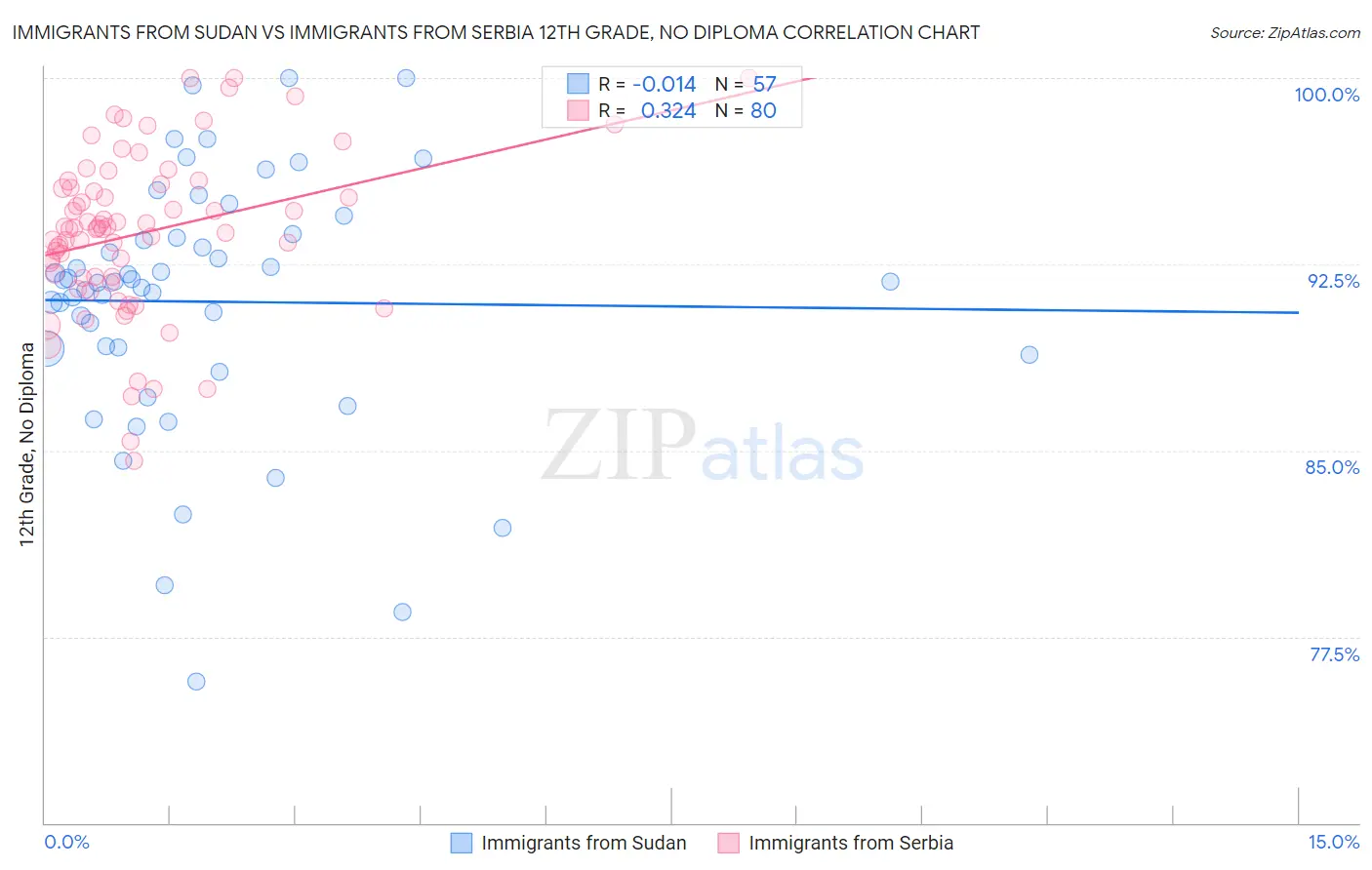 Immigrants from Sudan vs Immigrants from Serbia 12th Grade, No Diploma