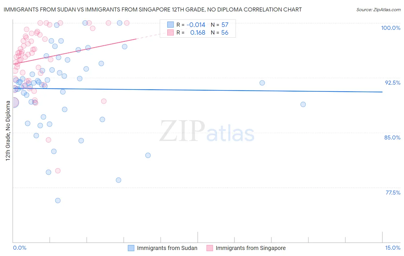 Immigrants from Sudan vs Immigrants from Singapore 12th Grade, No Diploma