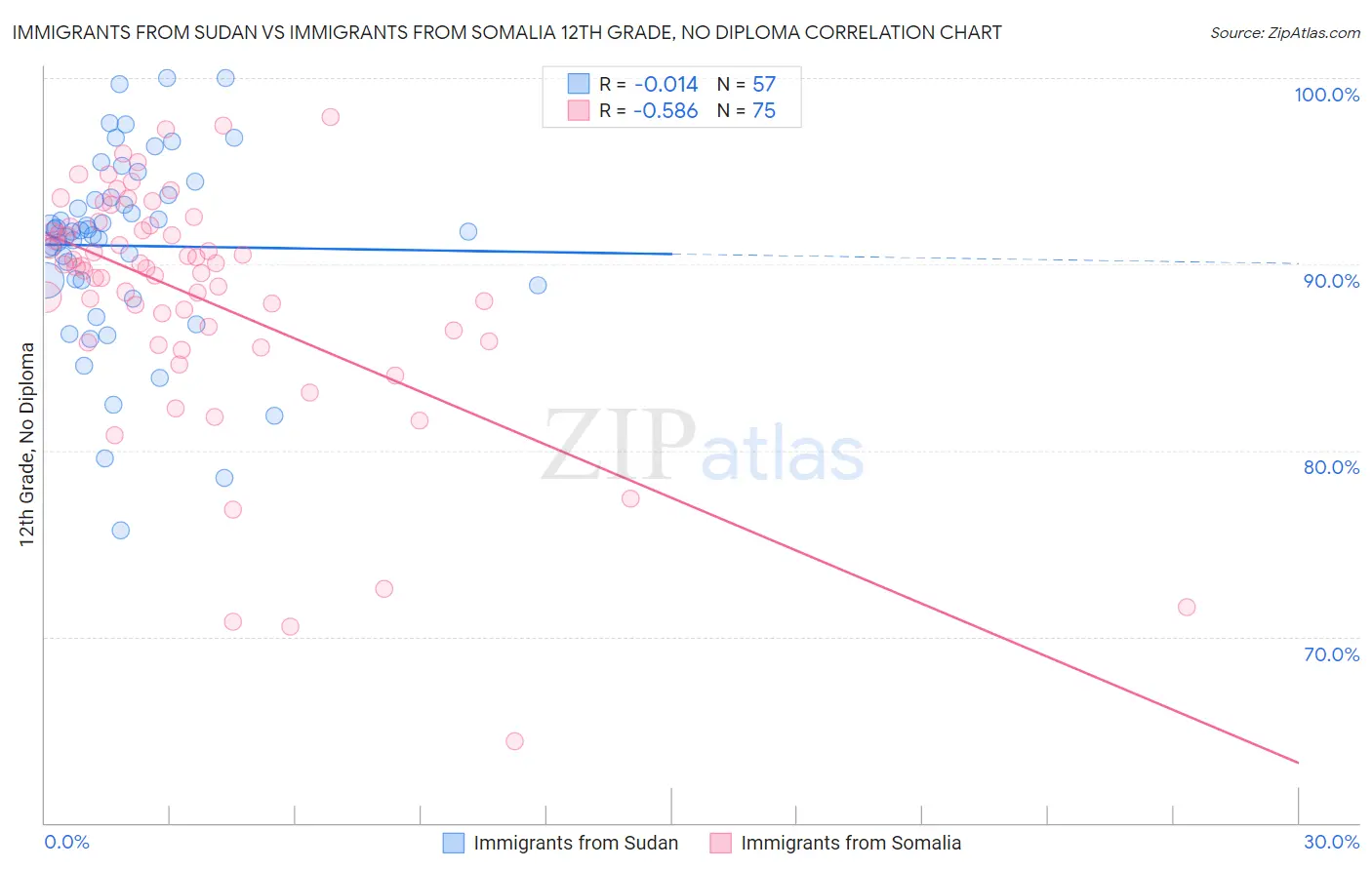 Immigrants from Sudan vs Immigrants from Somalia 12th Grade, No Diploma