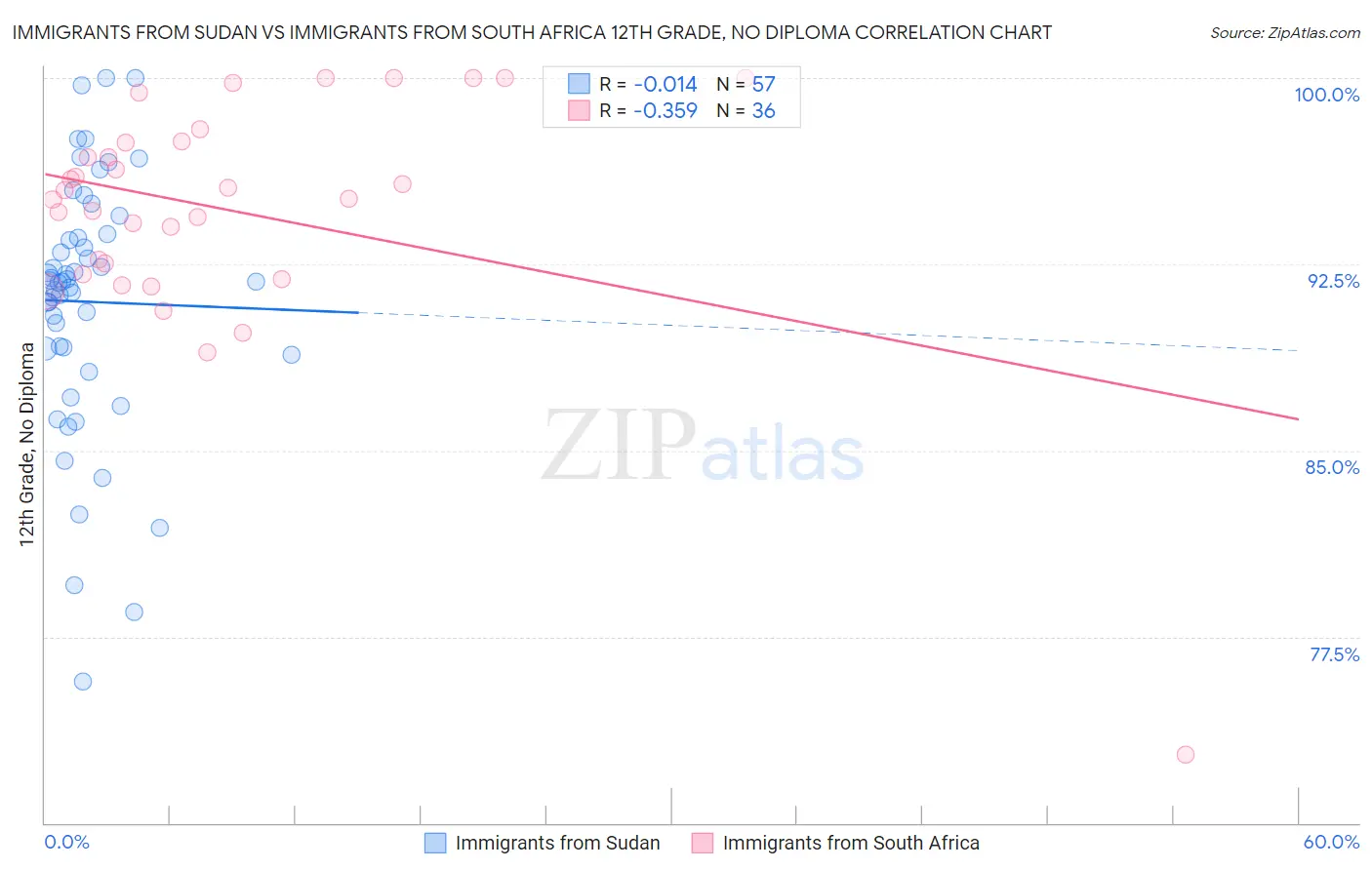 Immigrants from Sudan vs Immigrants from South Africa 12th Grade, No Diploma