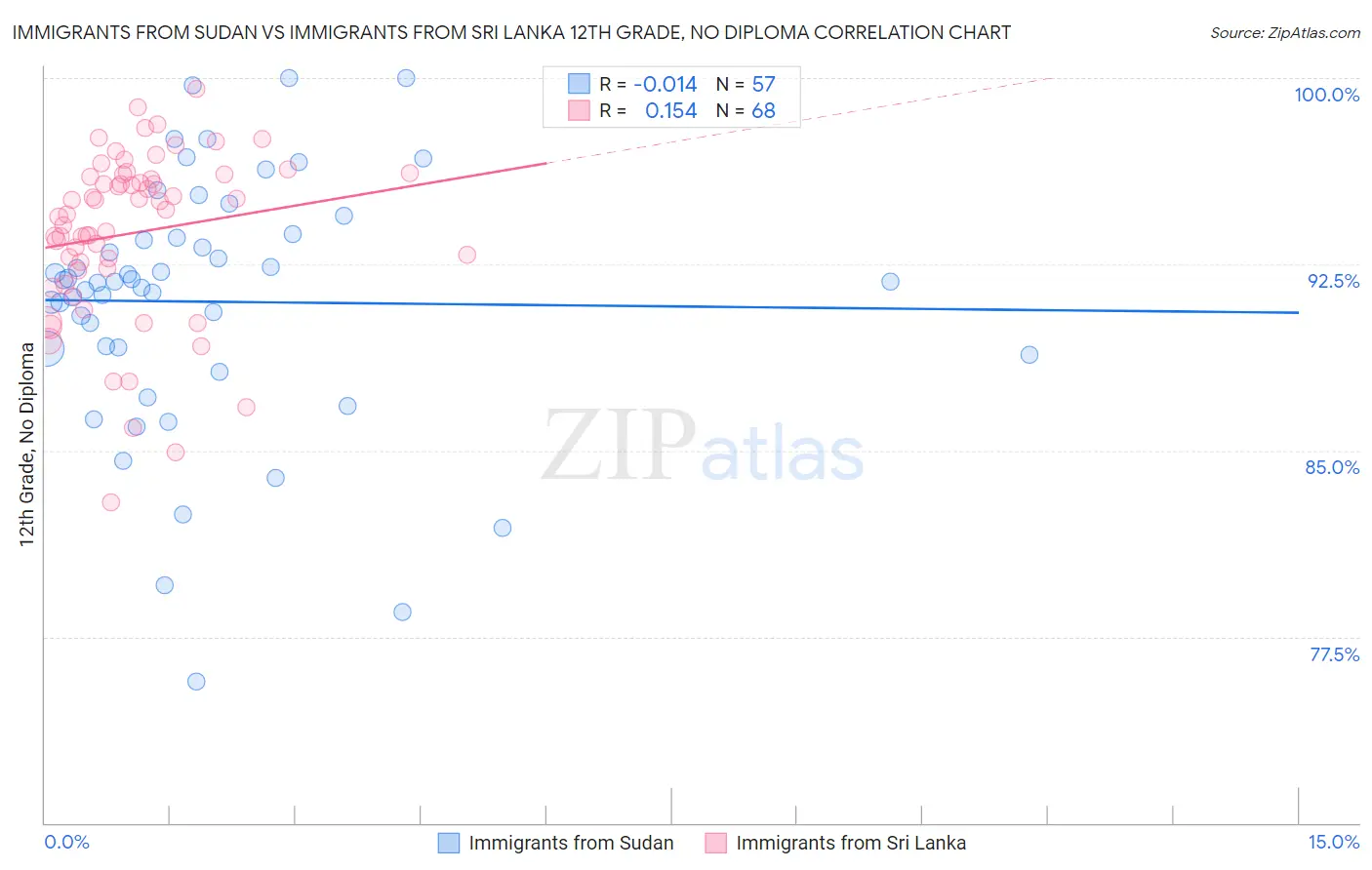 Immigrants from Sudan vs Immigrants from Sri Lanka 12th Grade, No Diploma