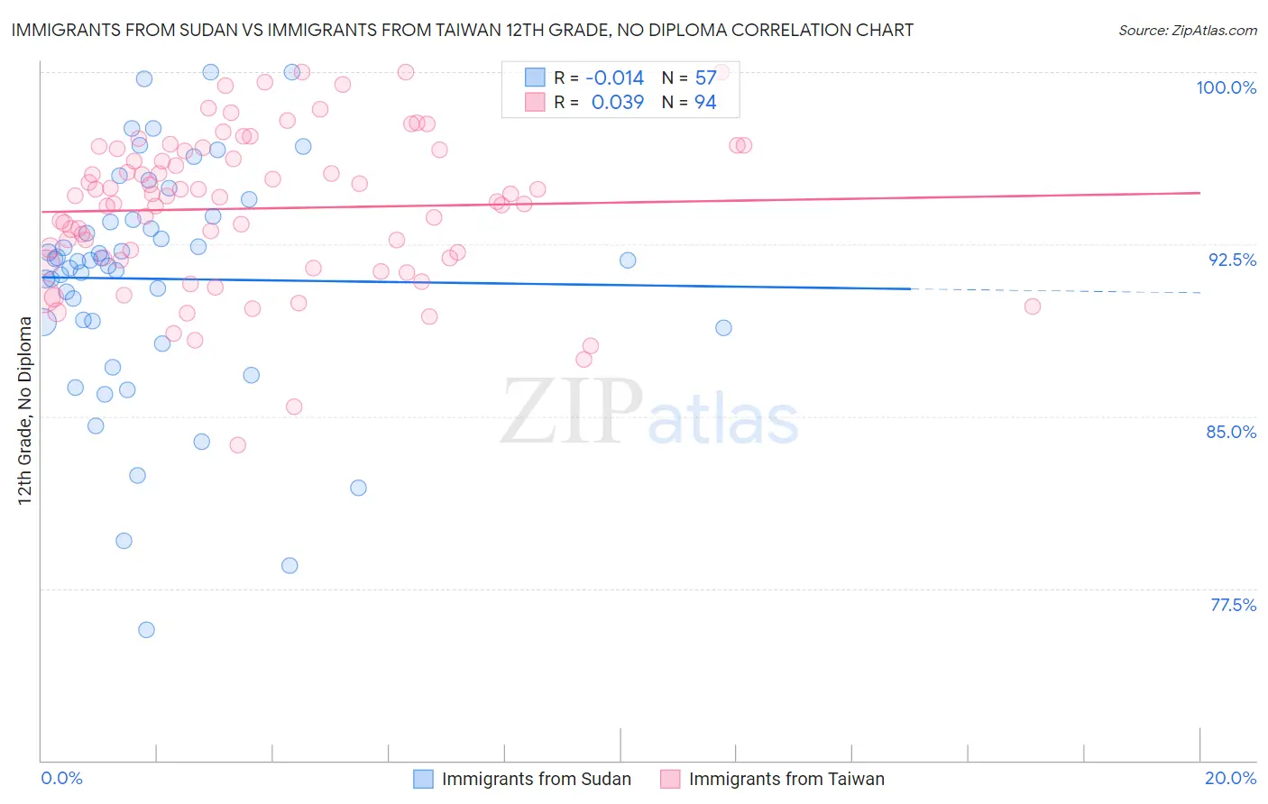 Immigrants from Sudan vs Immigrants from Taiwan 12th Grade, No Diploma