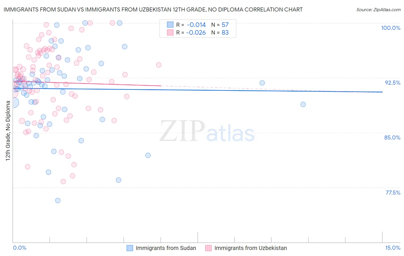 Immigrants from Sudan vs Immigrants from Uzbekistan 12th Grade, No Diploma