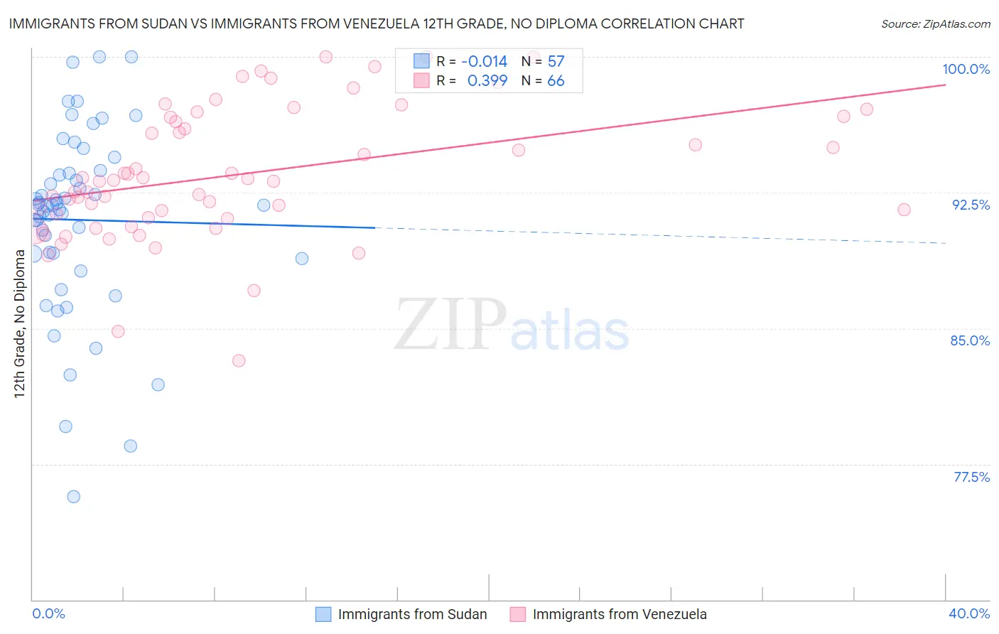 Immigrants from Sudan vs Immigrants from Venezuela 12th Grade, No Diploma