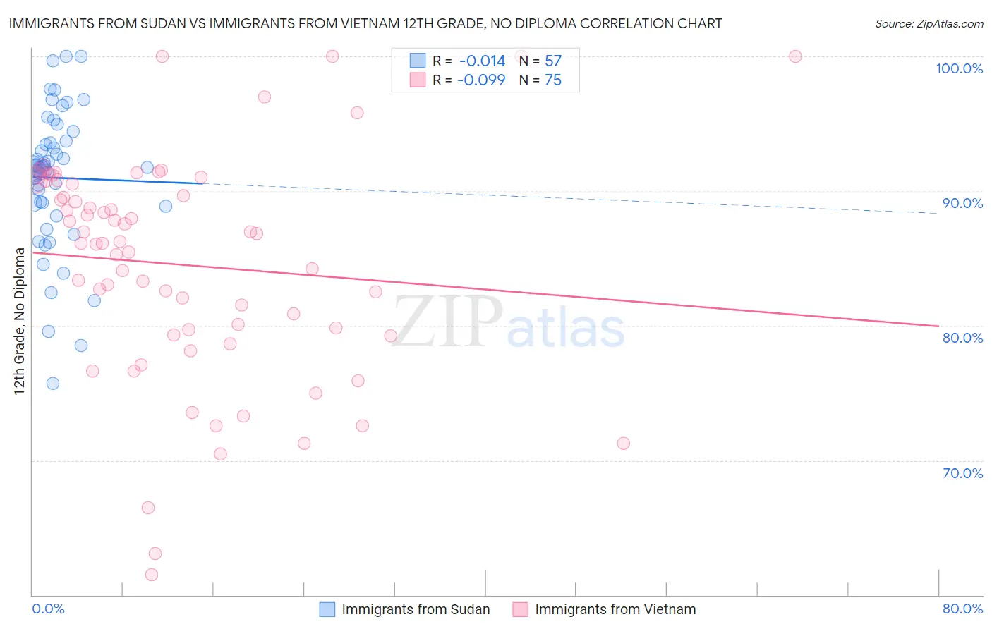 Immigrants from Sudan vs Immigrants from Vietnam 12th Grade, No Diploma