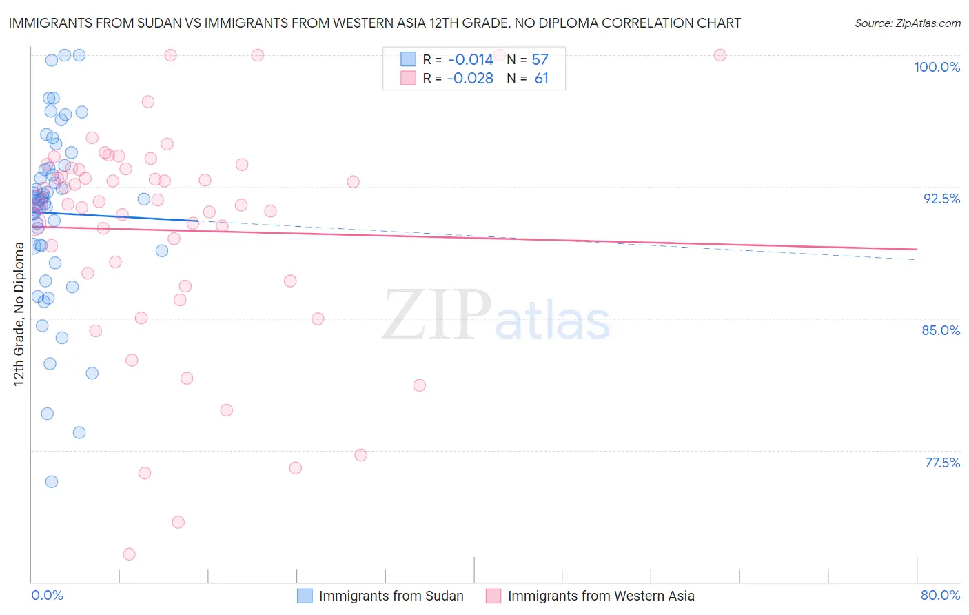 Immigrants from Sudan vs Immigrants from Western Asia 12th Grade, No Diploma