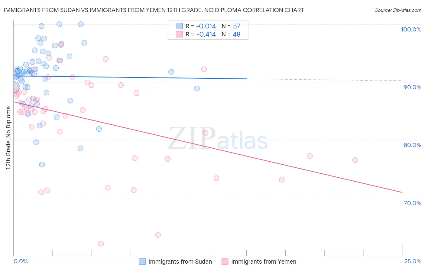 Immigrants from Sudan vs Immigrants from Yemen 12th Grade, No Diploma