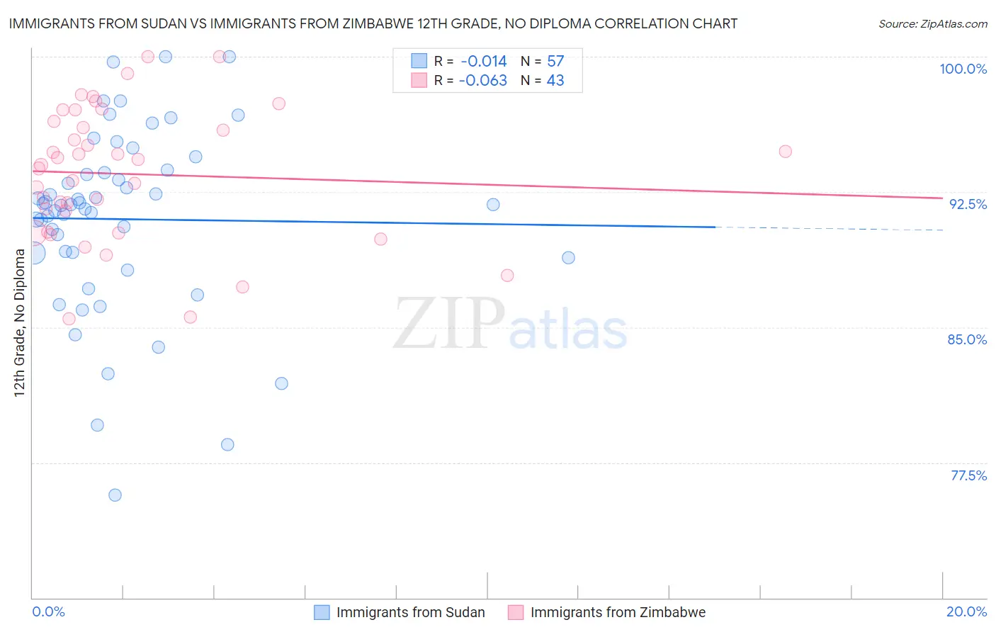 Immigrants from Sudan vs Immigrants from Zimbabwe 12th Grade, No Diploma