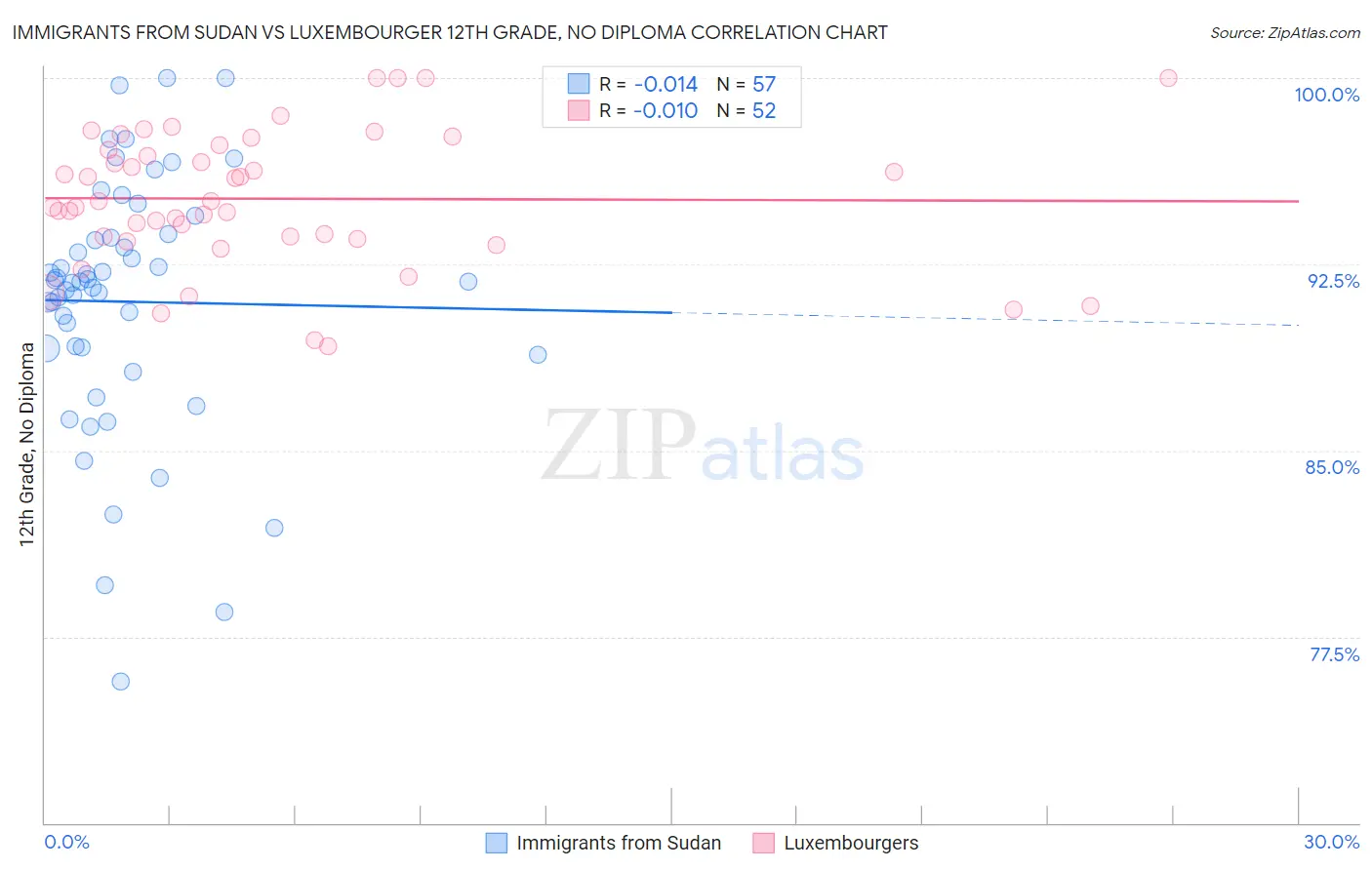 Immigrants from Sudan vs Luxembourger 12th Grade, No Diploma