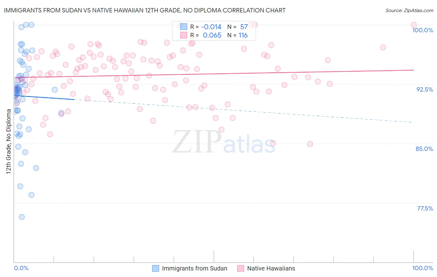 Immigrants from Sudan vs Native Hawaiian 12th Grade, No Diploma