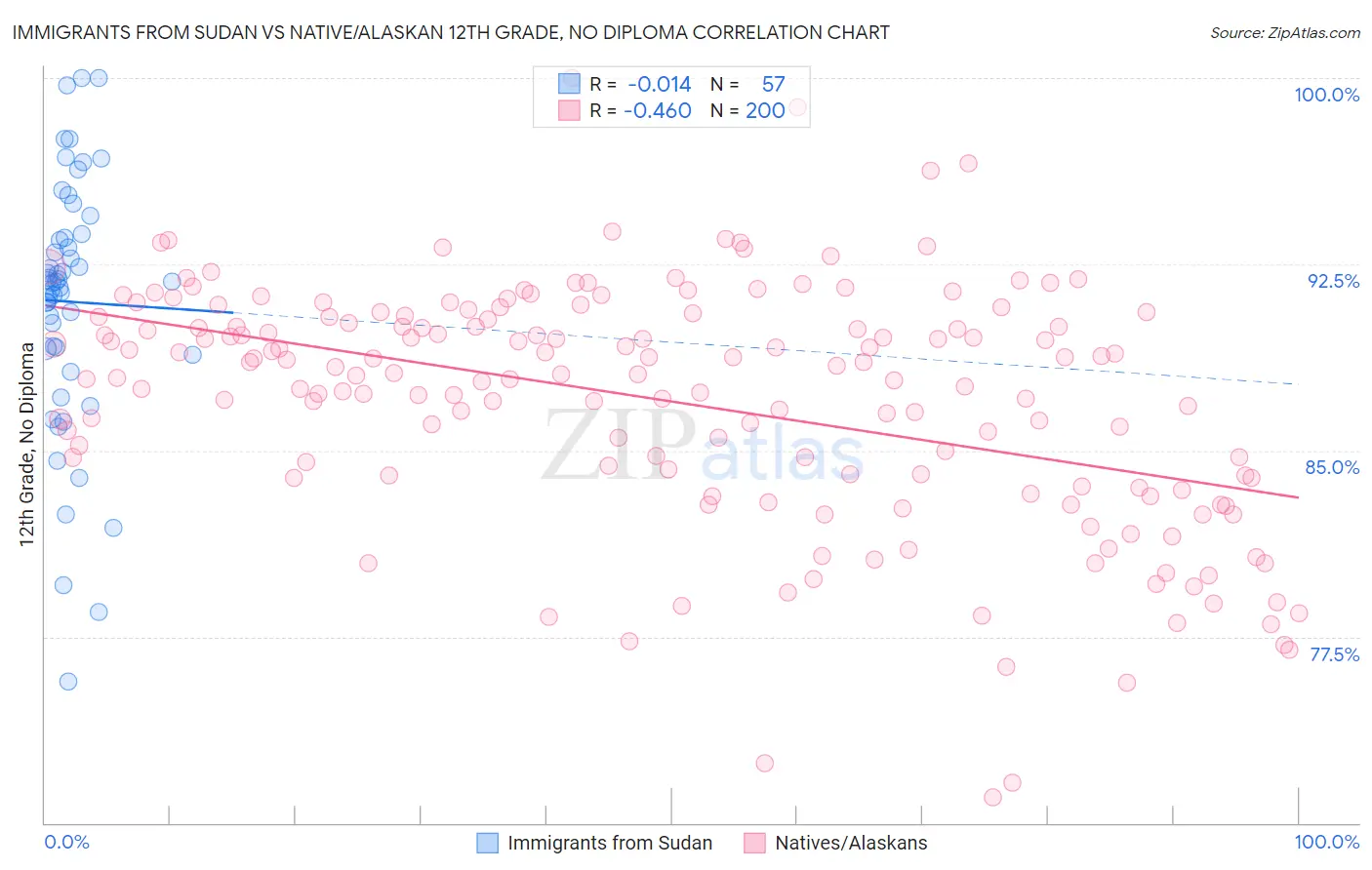 Immigrants from Sudan vs Native/Alaskan 12th Grade, No Diploma