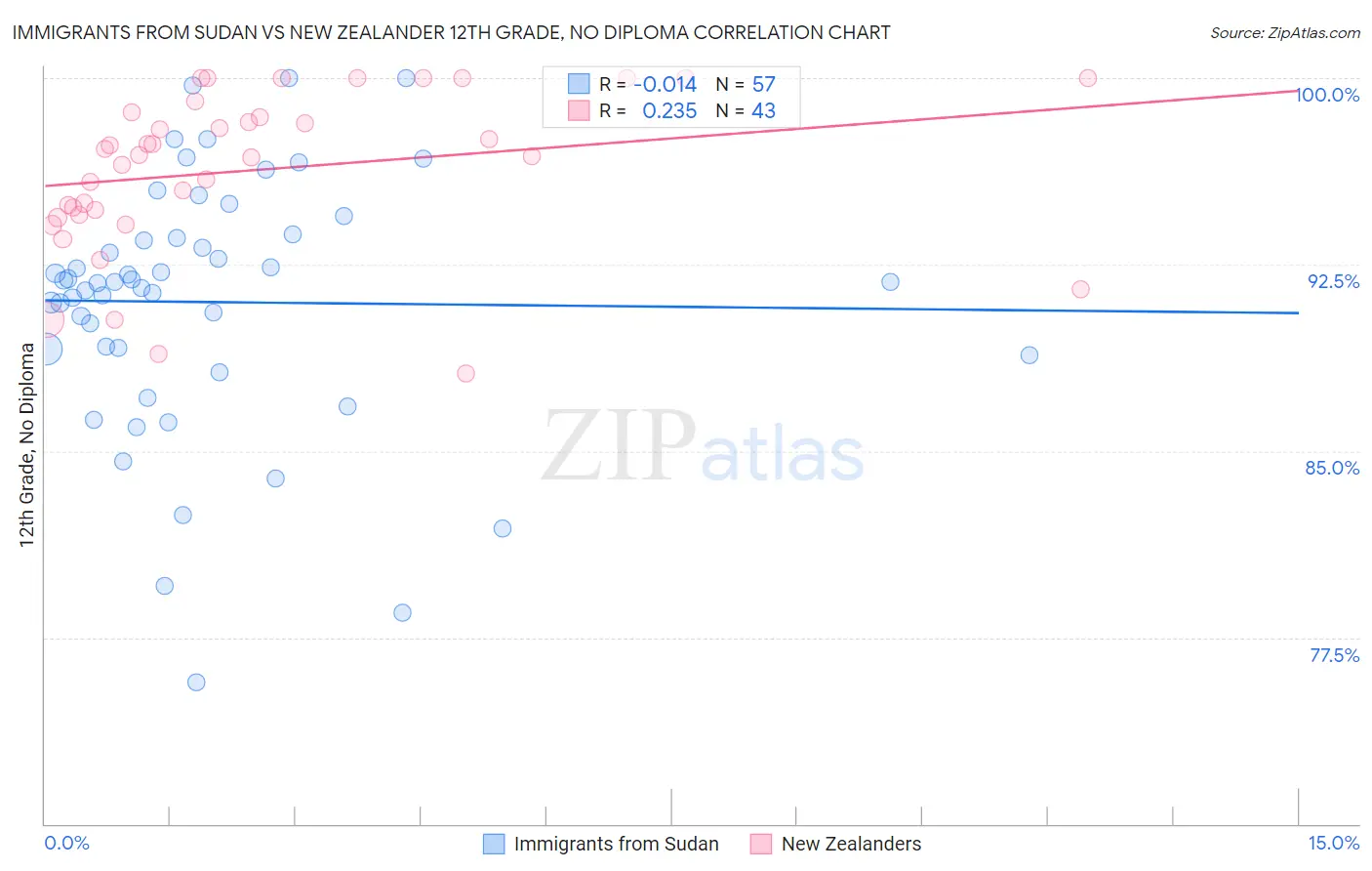 Immigrants from Sudan vs New Zealander 12th Grade, No Diploma