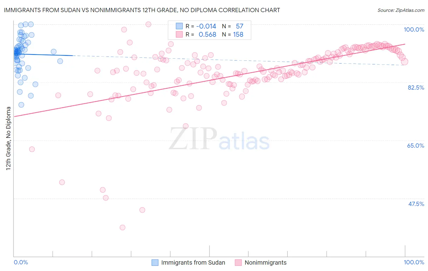 Immigrants from Sudan vs Nonimmigrants 12th Grade, No Diploma