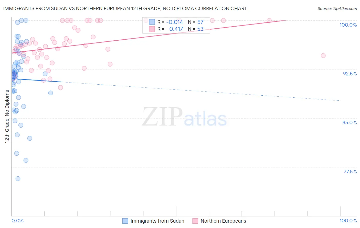 Immigrants from Sudan vs Northern European 12th Grade, No Diploma