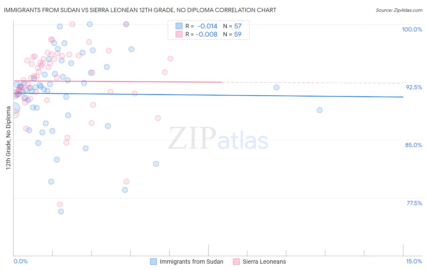 Immigrants from Sudan vs Sierra Leonean 12th Grade, No Diploma