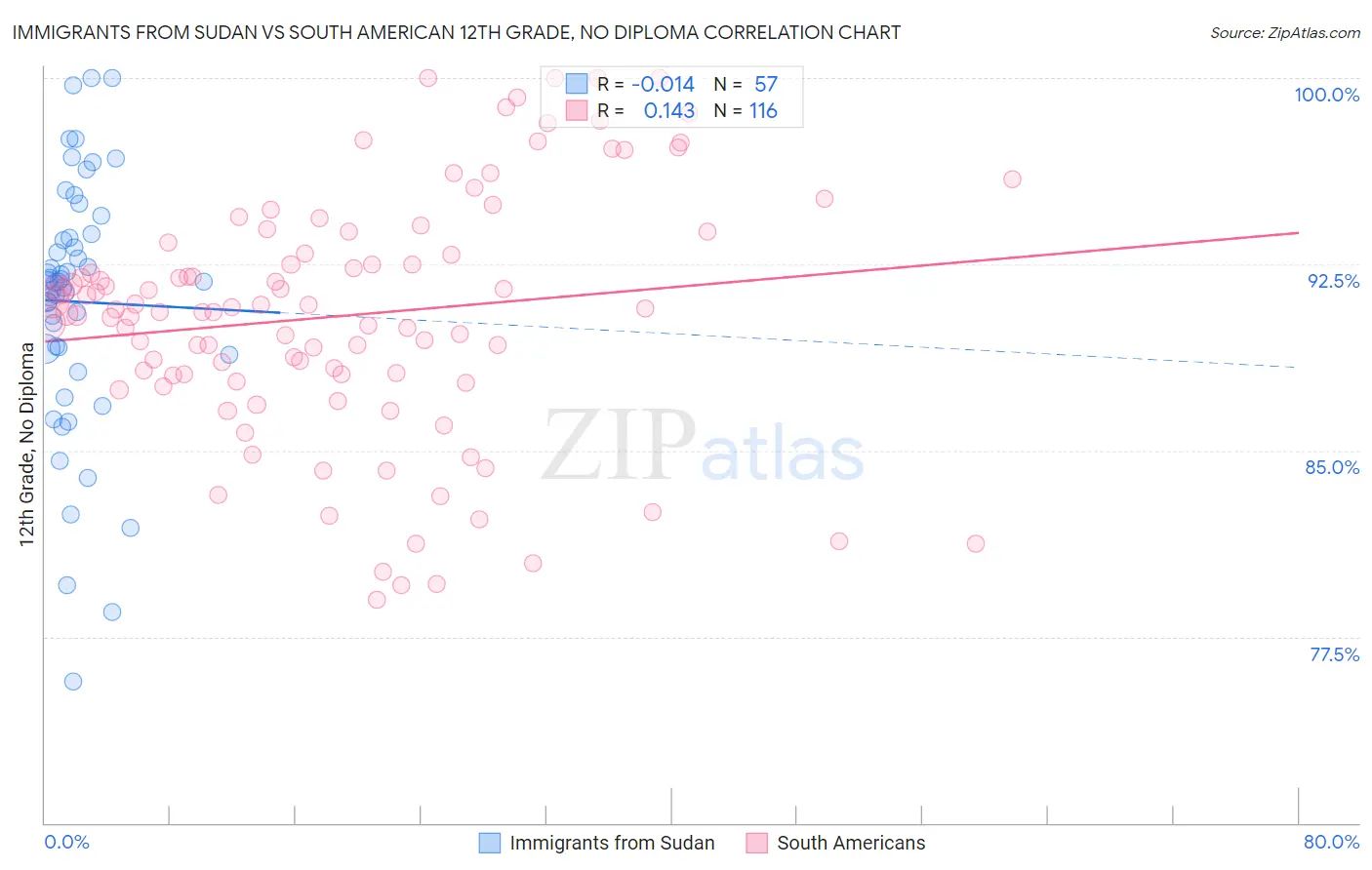 Immigrants from Sudan vs South American 12th Grade, No Diploma