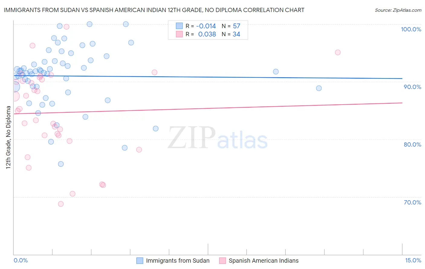 Immigrants from Sudan vs Spanish American Indian 12th Grade, No Diploma