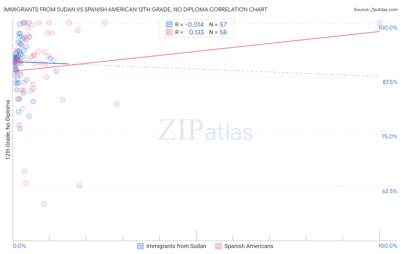 Immigrants from Sudan vs Spanish American 12th Grade, No Diploma