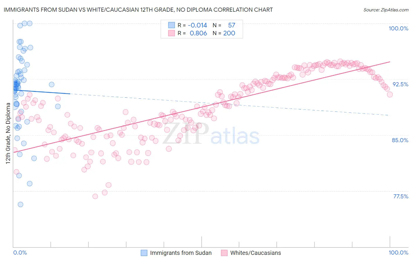 Immigrants from Sudan vs White/Caucasian 12th Grade, No Diploma