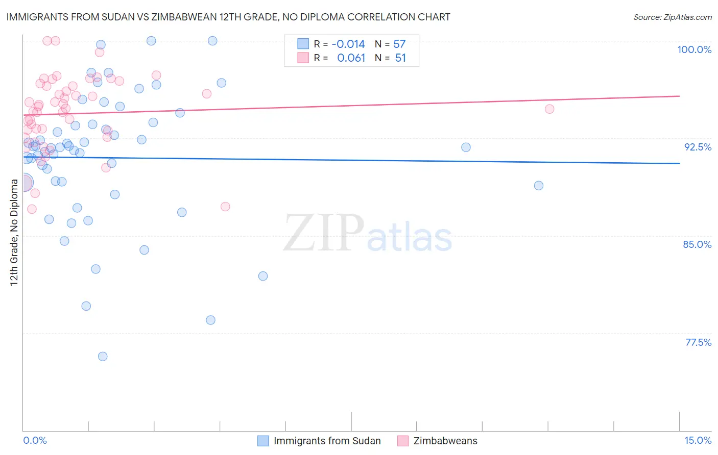 Immigrants from Sudan vs Zimbabwean 12th Grade, No Diploma