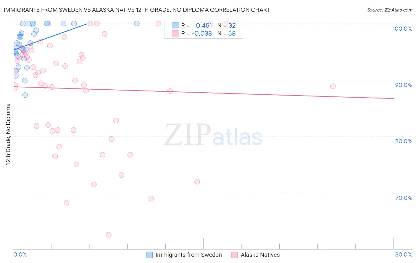 Immigrants from Sweden vs Alaska Native 12th Grade, No Diploma