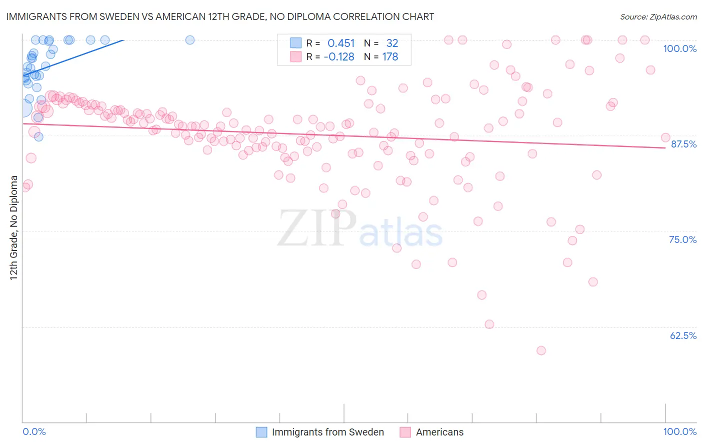 Immigrants from Sweden vs American 12th Grade, No Diploma