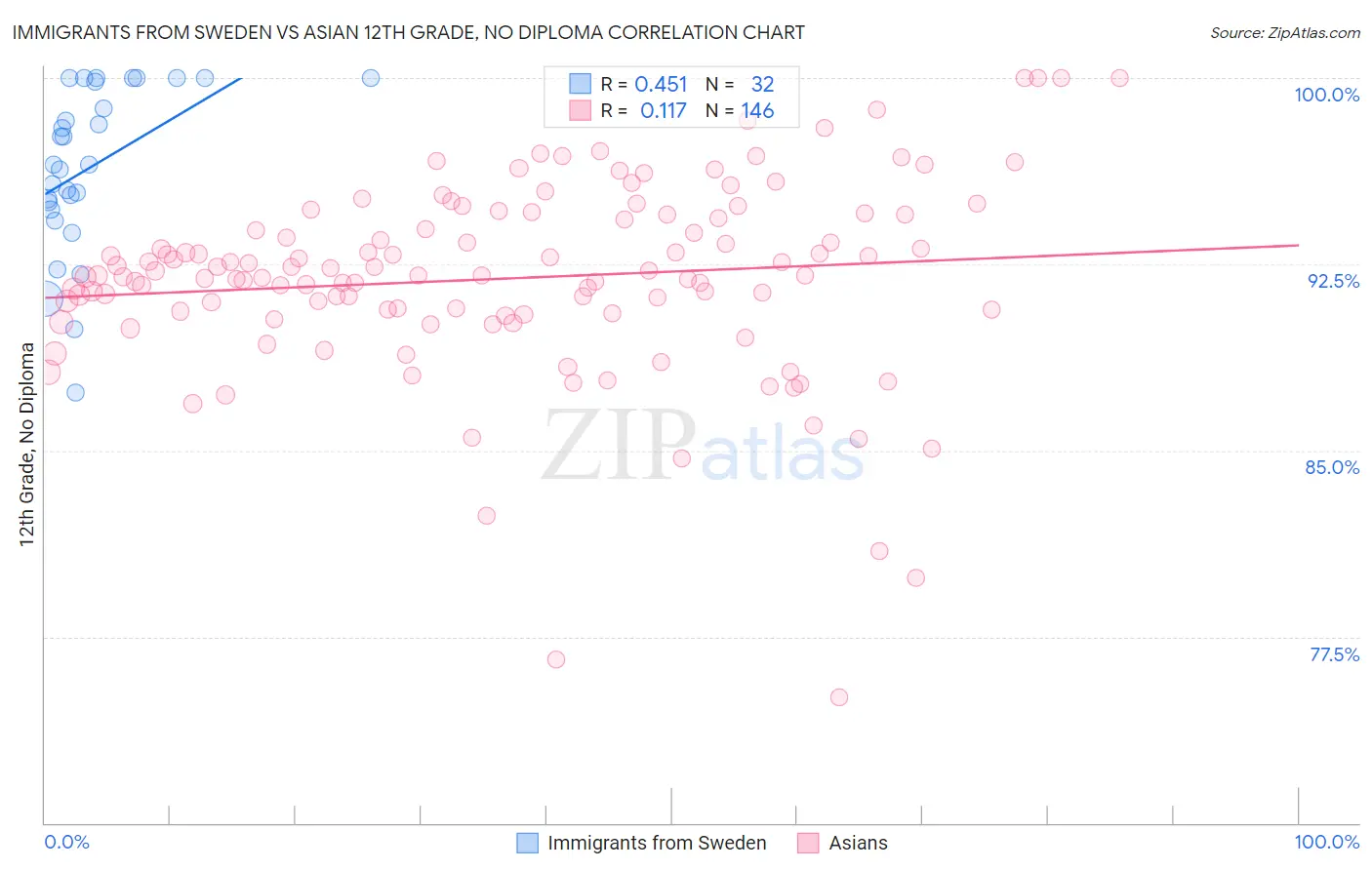 Immigrants from Sweden vs Asian 12th Grade, No Diploma