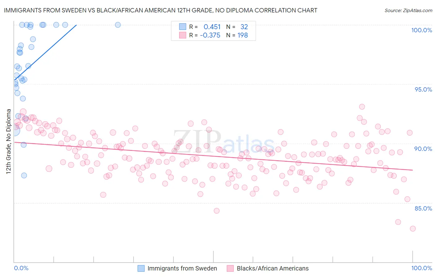 Immigrants from Sweden vs Black/African American 12th Grade, No Diploma