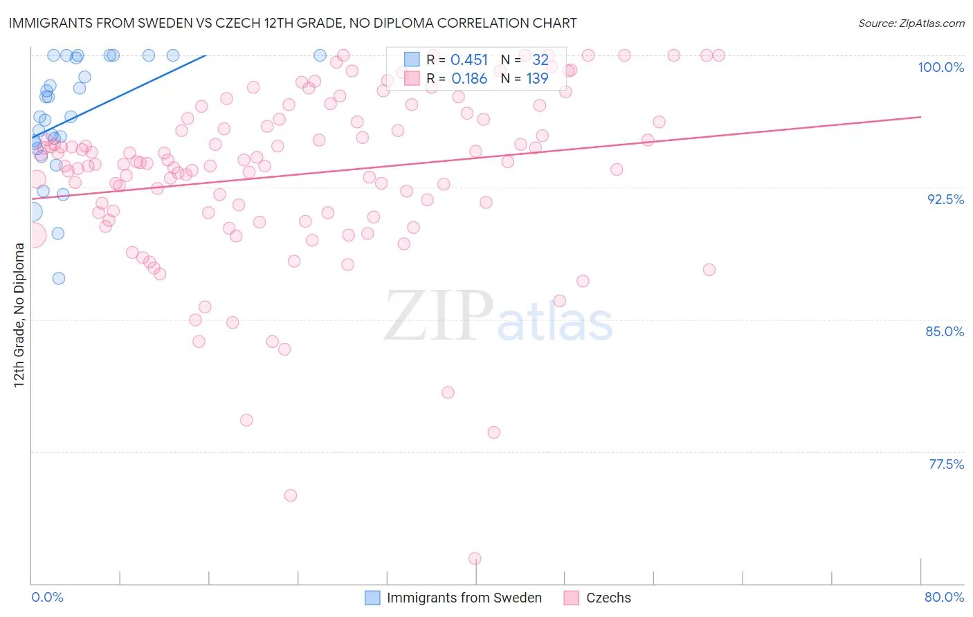 Immigrants from Sweden vs Czech 12th Grade, No Diploma