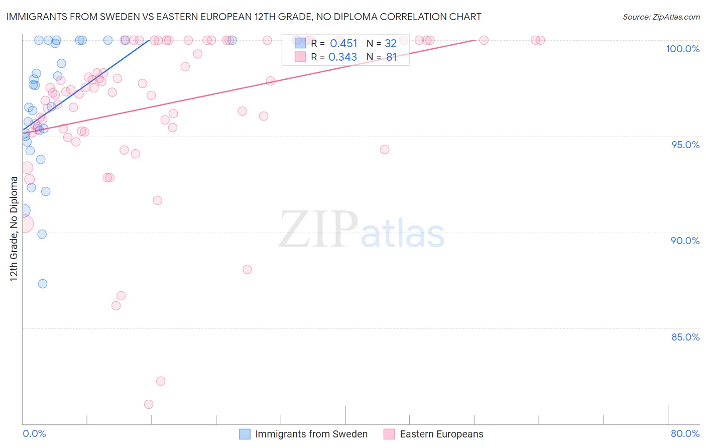 Immigrants from Sweden vs Eastern European 12th Grade, No Diploma