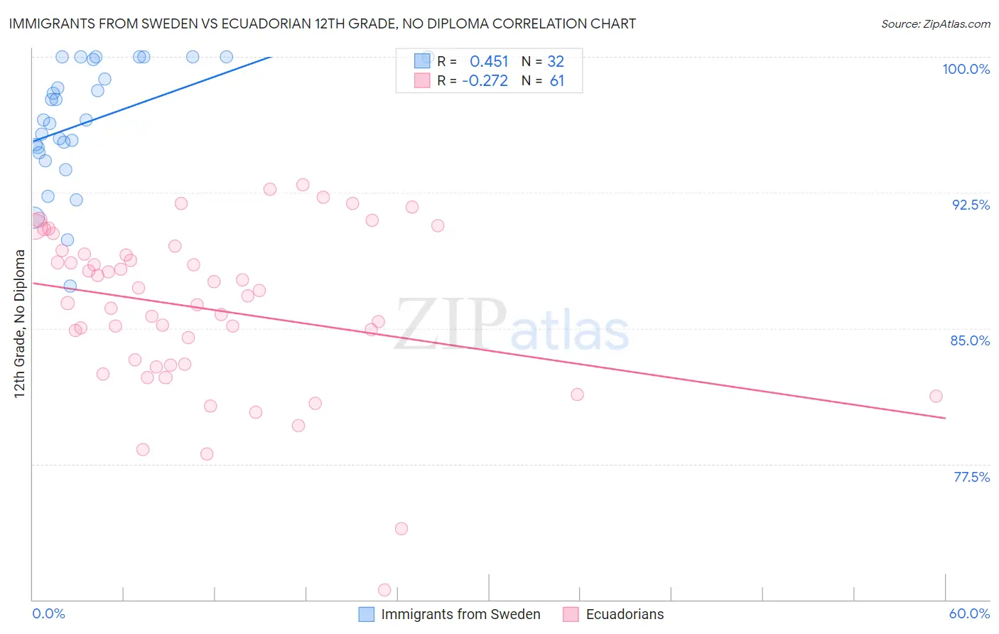 Immigrants from Sweden vs Ecuadorian 12th Grade, No Diploma