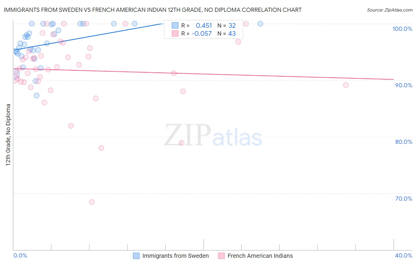 Immigrants from Sweden vs French American Indian 12th Grade, No Diploma