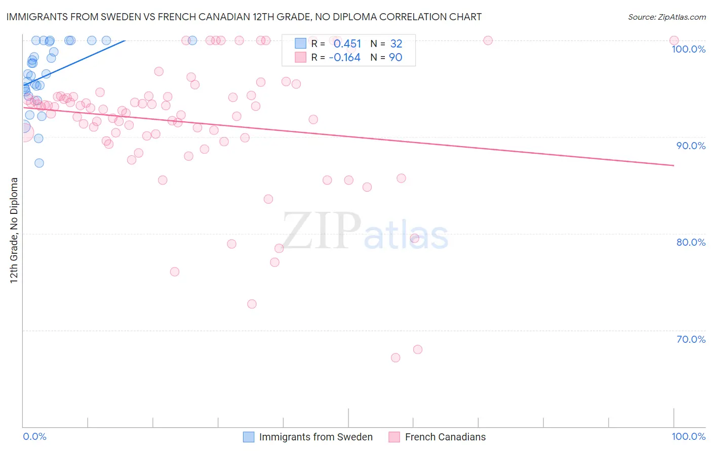 Immigrants from Sweden vs French Canadian 12th Grade, No Diploma