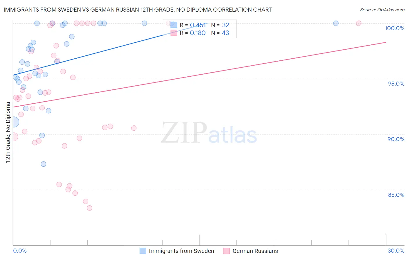 Immigrants from Sweden vs German Russian 12th Grade, No Diploma