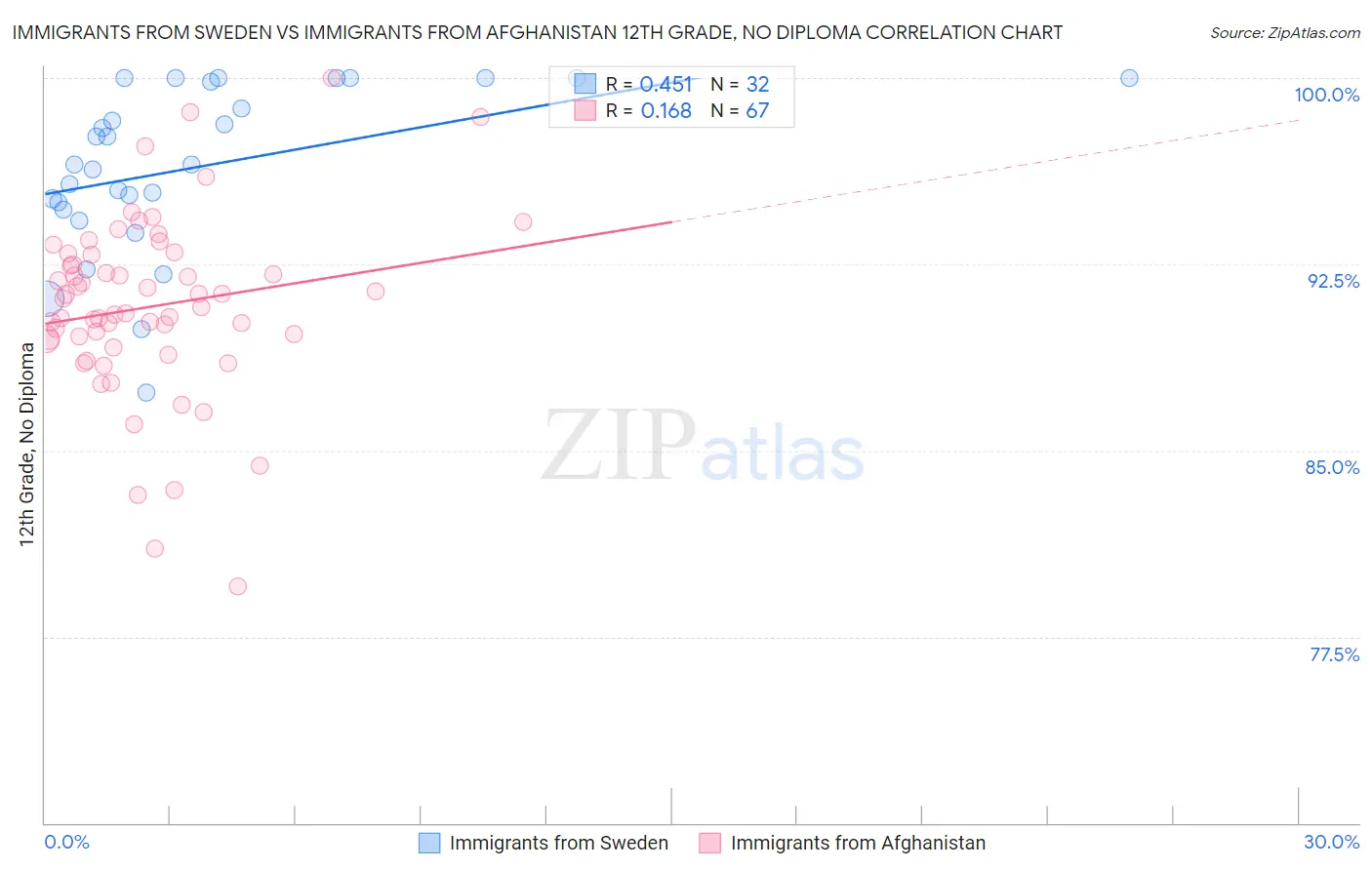 Immigrants from Sweden vs Immigrants from Afghanistan 12th Grade, No Diploma
