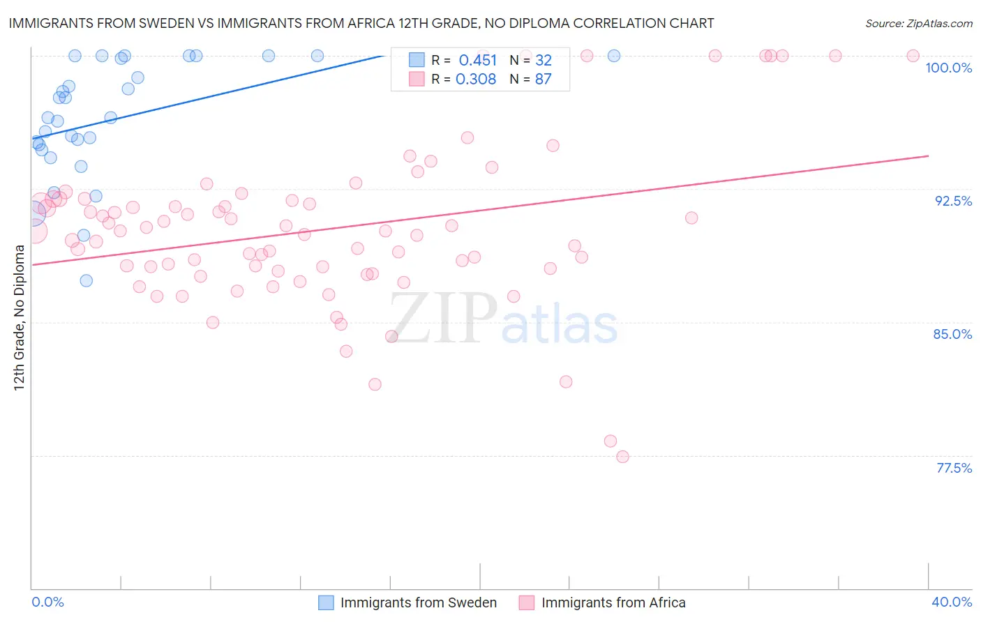 Immigrants from Sweden vs Immigrants from Africa 12th Grade, No Diploma