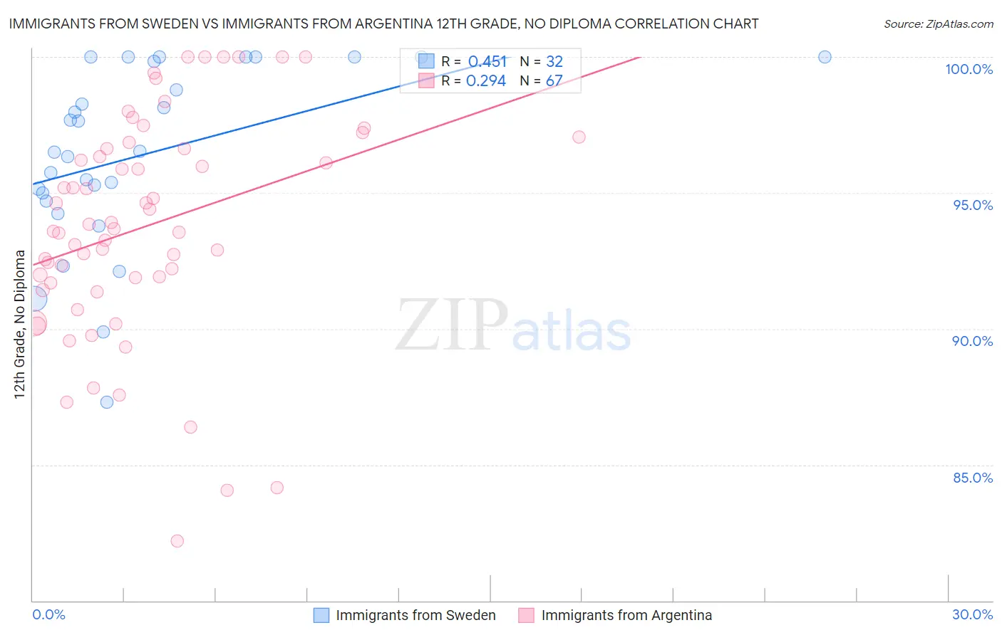 Immigrants from Sweden vs Immigrants from Argentina 12th Grade, No Diploma